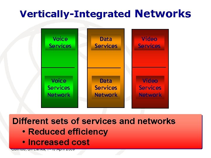 Vertically-Integrated Networks Voice Services Data Services Video Services Voice Services Network Data Services Network