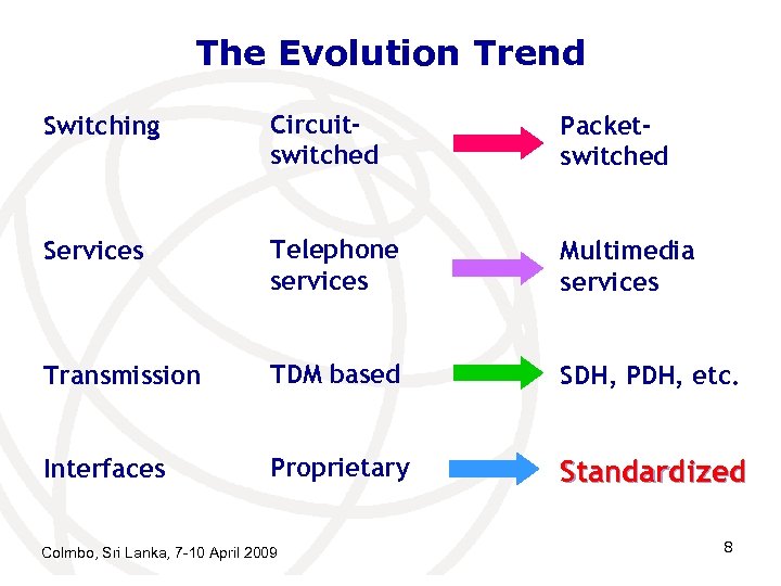 The Evolution Trend Switching Circuitswitched Packetswitched Services Telephone services Multimedia services Transmission TDM based