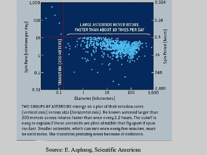 Source: E. Asphaug, Scientific American 