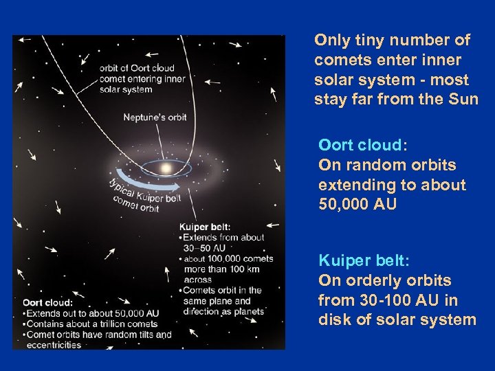 Only tiny number of comets enter inner solar system - most stay far from