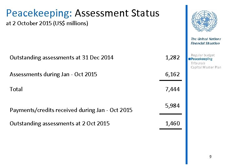 Peacekeeping: Assessment Status at 2 October 2015 (US$ millions) The United Nations Financial Situation