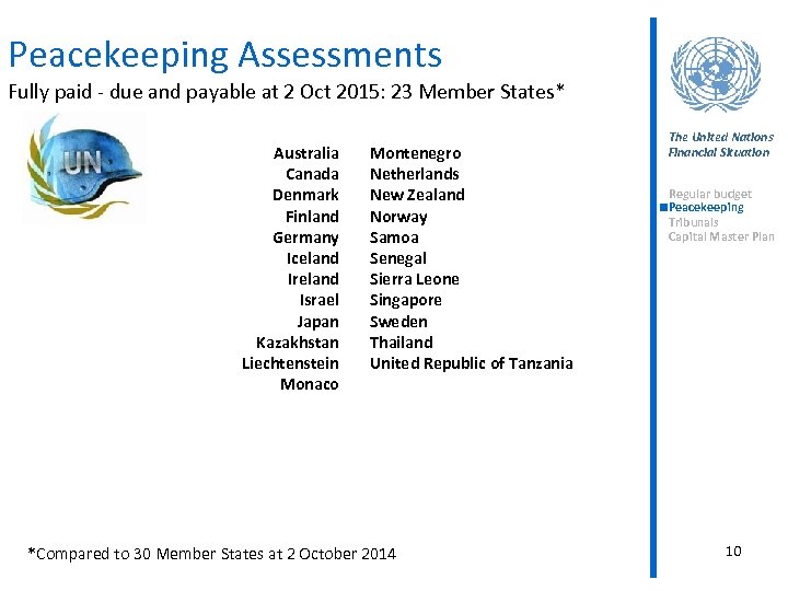Peacekeeping Assessments Fully paid - due and payable at 2 Oct 2015: 23 Member