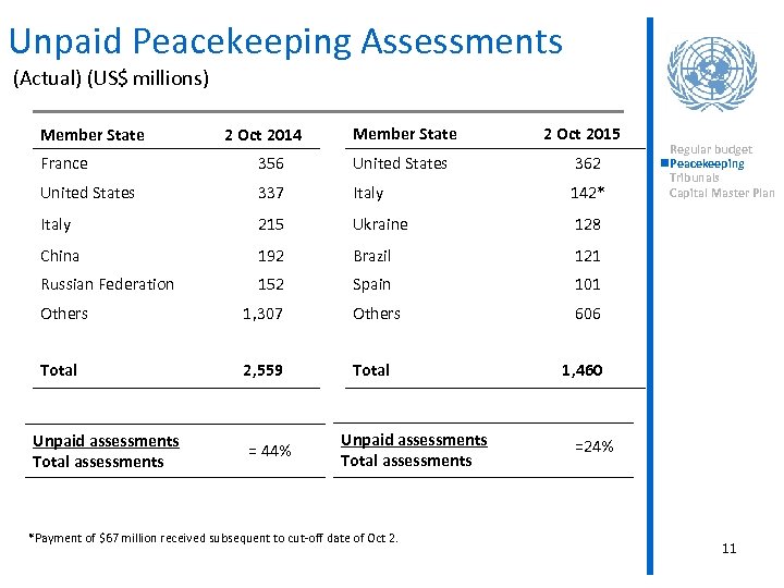 Unpaid Peacekeeping Assessments (Actual) (US$ millions) Member State 2 Oct 2014 Member State 2