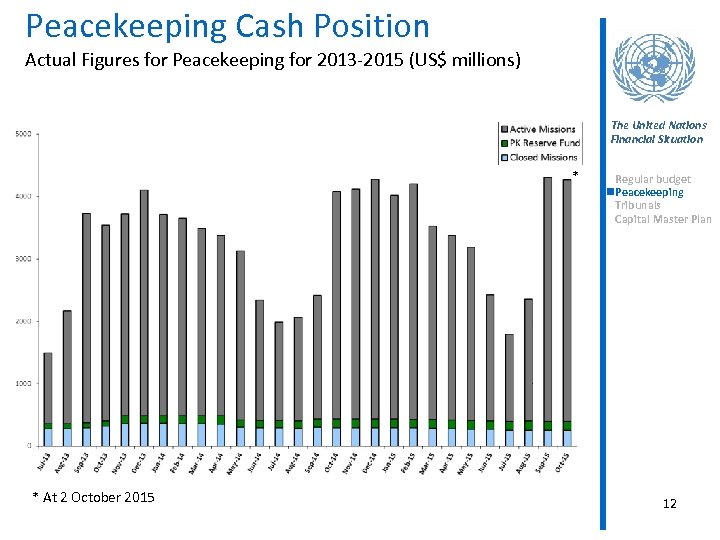 Peacekeeping Cash Position Actual Figures for Peacekeeping for 2013 -2015 (US$ millions) The United