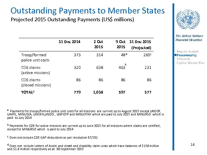 Outstanding Payments to Member States Projected 2015 Outstanding Payments (US$ millions) 31 Dec 2014