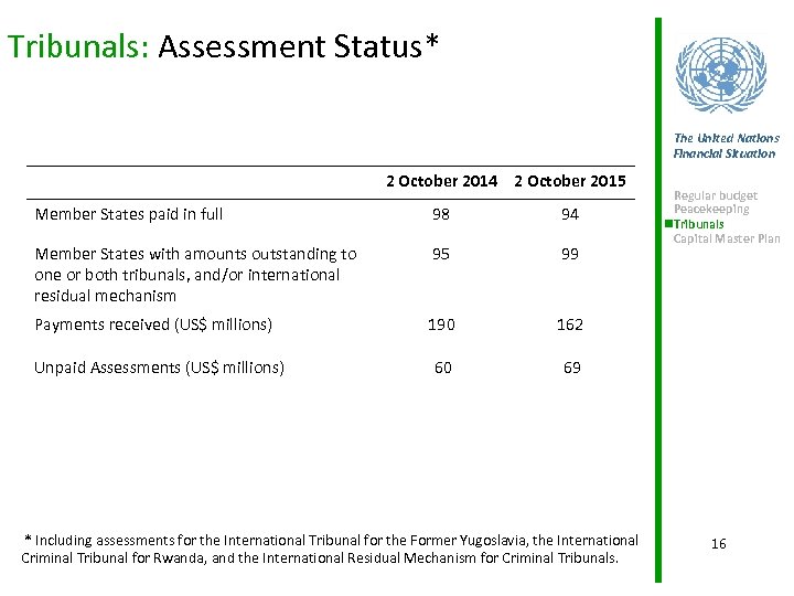 Tribunals: Assessment Status* The United Nations Financial Situation 2 October 2014 2 October 2015