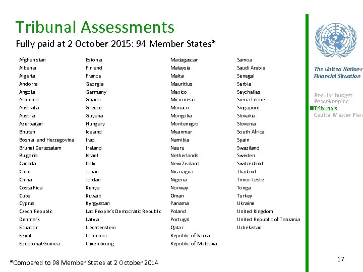 Tribunal Assessments Fully paid at 2 October 2015: 94 Member States* Afghanistan Albania Algeria