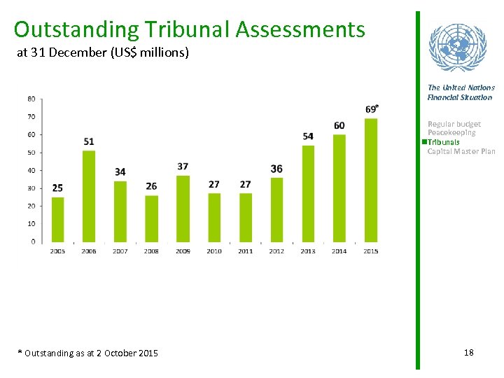 Outstanding Tribunal Assessments at 31 December (US$ millions) * The United Nations Financial Situation