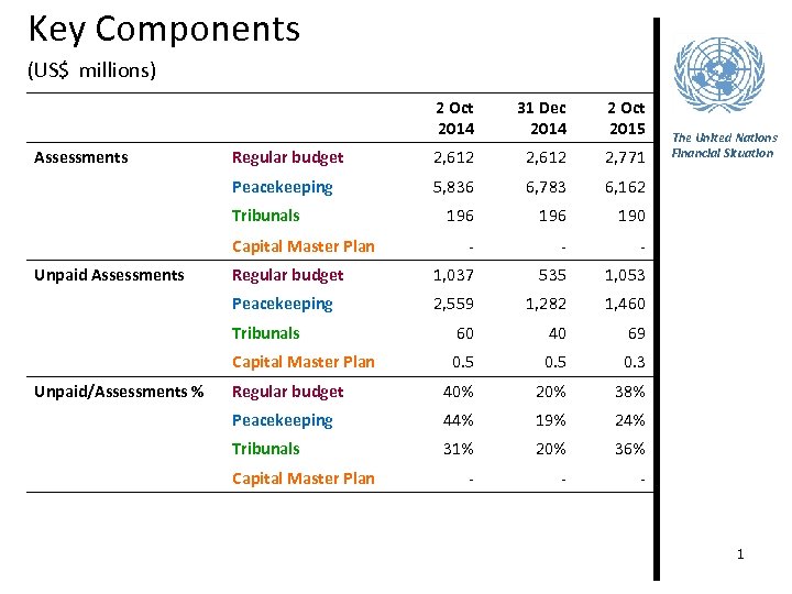 Key Components (US$ millions) 2 Oct 2014 2 Oct 2015 Regular budget 2, 612