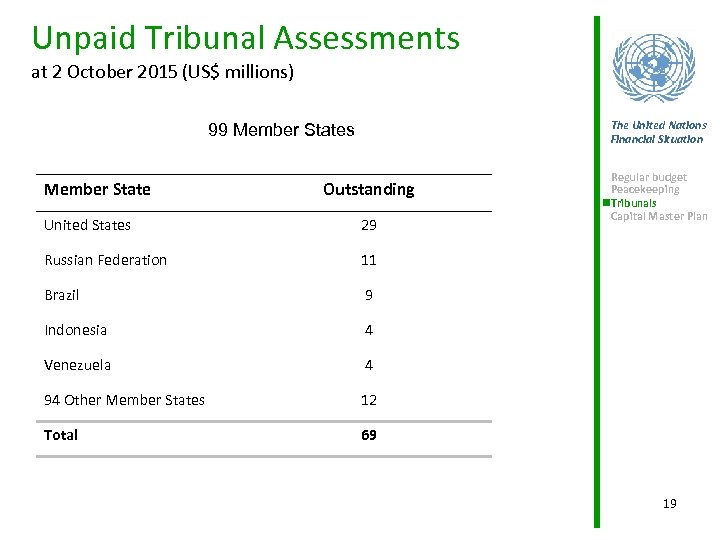 Unpaid Tribunal Assessments at 2 October 2015 (US$ millions) The United Nations Financial Situation