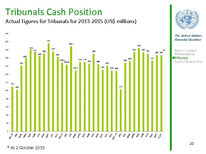 Tribunals Cash Position Actual Figures for Tribunals for 2013 -2015 (US$ millions) The United