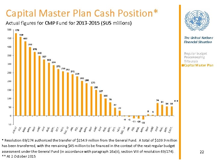 Capital Master Plan Cash Position* Actual figures for CMP Fund for 2013 -2015 ($US