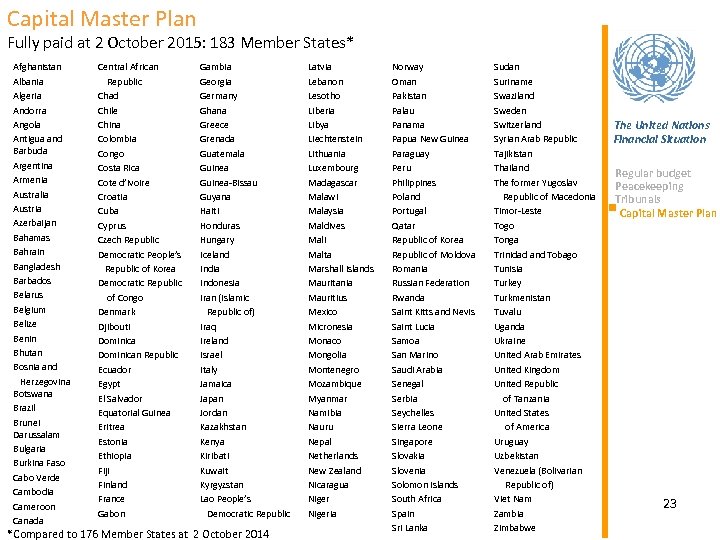 Capital Master Plan Fully paid at 2 October 2015: 183 Member States* Afghanistan Albania