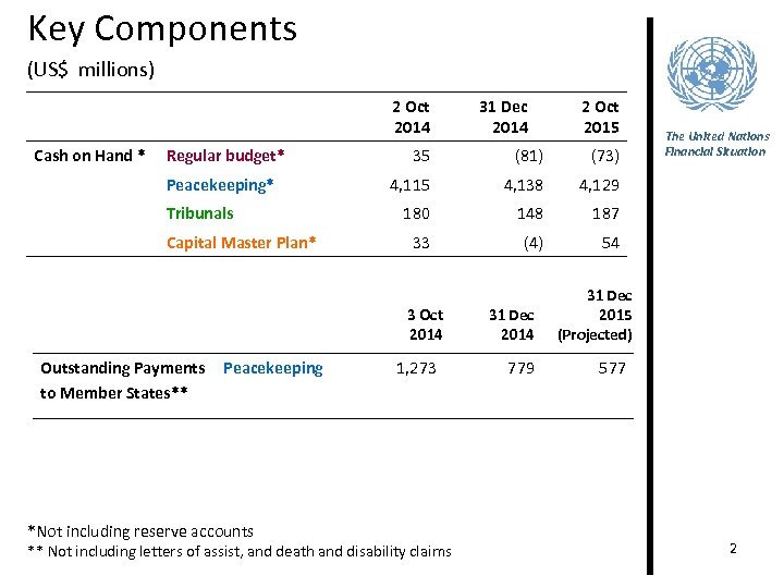 Key Components (US$ millions) 2 Oct 2014 Cash on Hand * Regular budget* Peacekeeping*