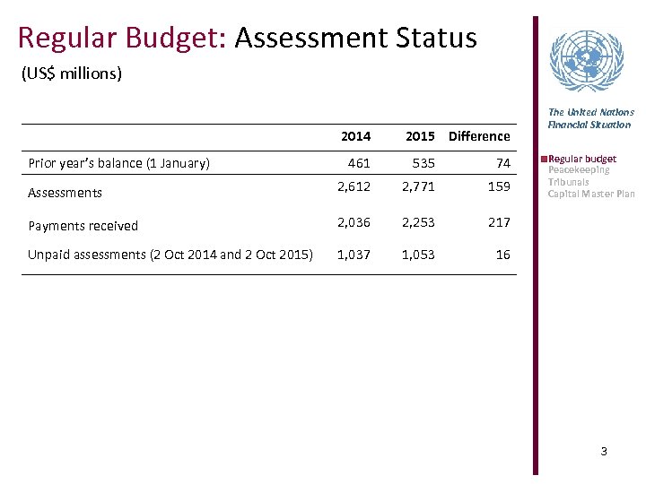 Regular Budget: Assessment Status (US$ millions) 2014 Prior year’s balance (1 January) 2015 Difference