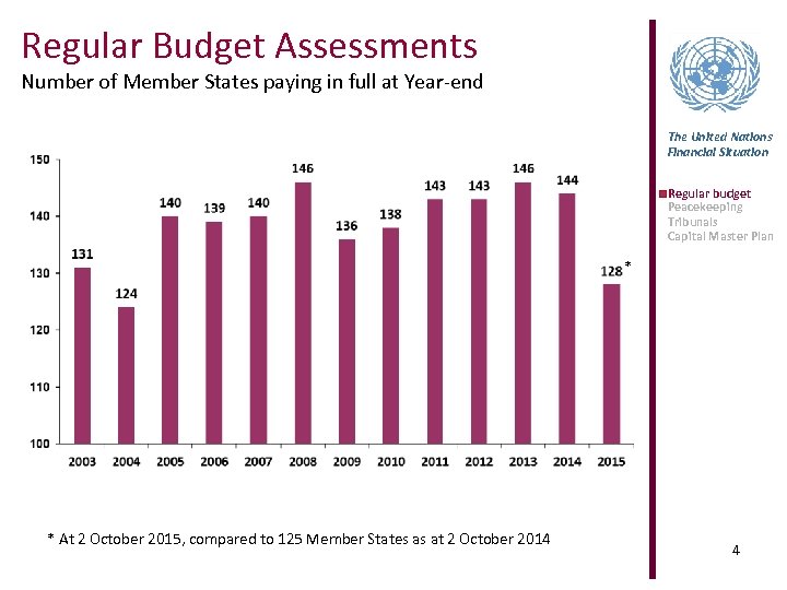Regular Budget Assessments Number of Member States paying in full at Year-end The United
