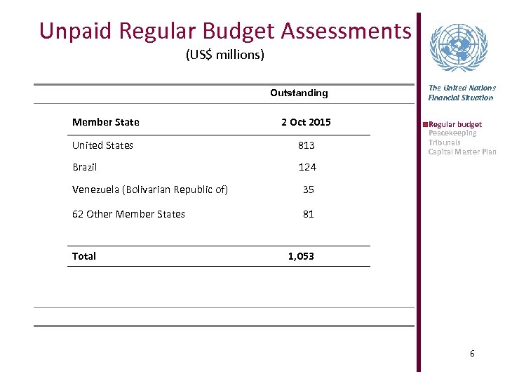 Unpaid Regular Budget Assessments (US$ millions) Outstanding Member State 2 Oct 2015 United States