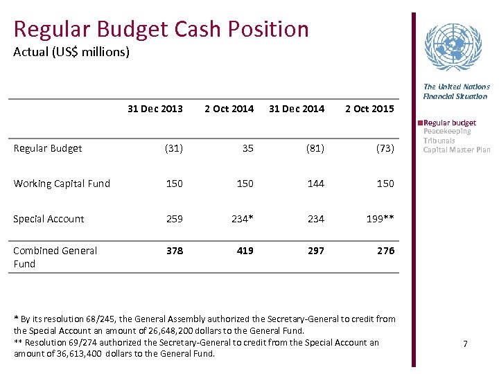 Regular Budget Cash Position Actual (US$ millions) 31 Dec 2013 2 Oct 2014 31