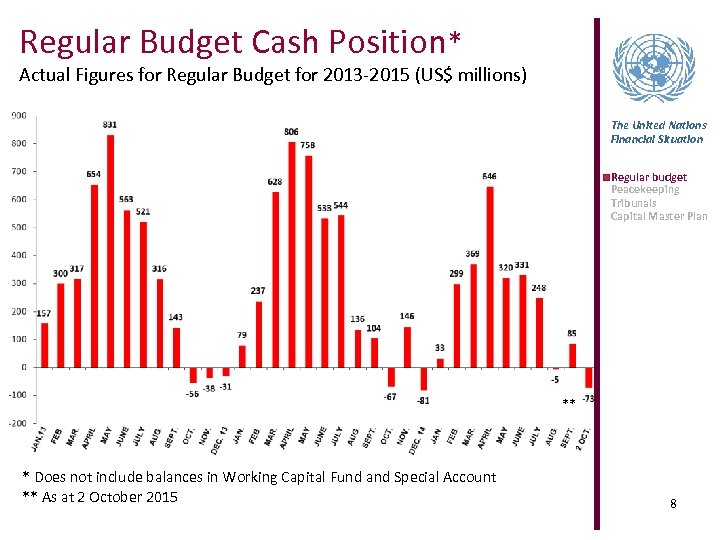 Regular Budget Cash Position* Actual Figures for Regular Budget for 2013 -2015 (US$ millions)