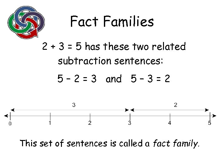 Fact Families 2 + 3 = 5 has these two related subtraction sentences: 5