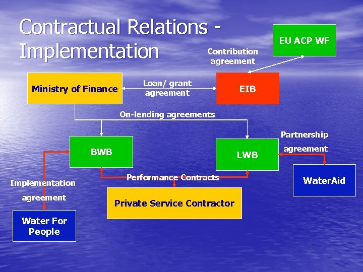 Contractual Relations Implementation EU ACP WF Contribution agreement Ministry of Finance Loan/ grant agreement