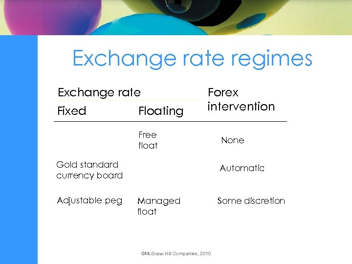 Exchange rate regimes Exchange rate Fixed Floating Forex intervention Free float Gold standard currency