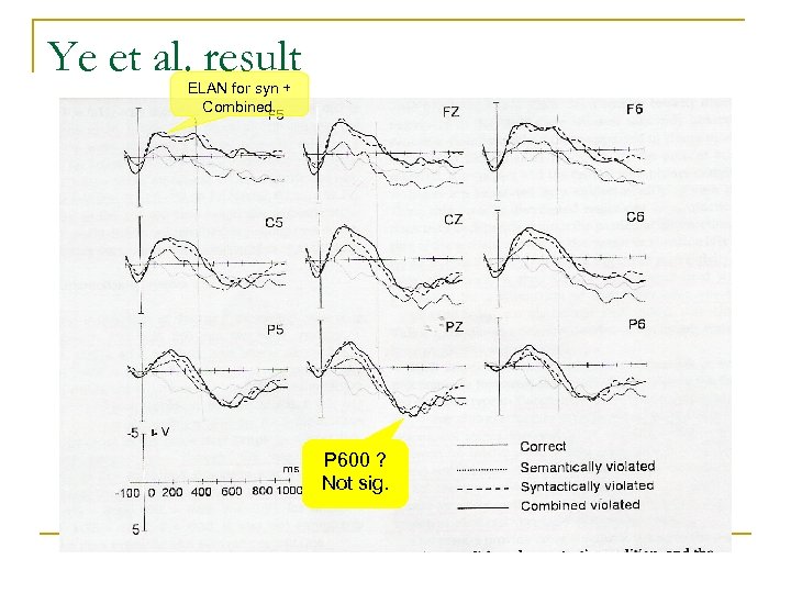 Ye et al. result ELAN for syn + Combined. P 600 ? Not sig.