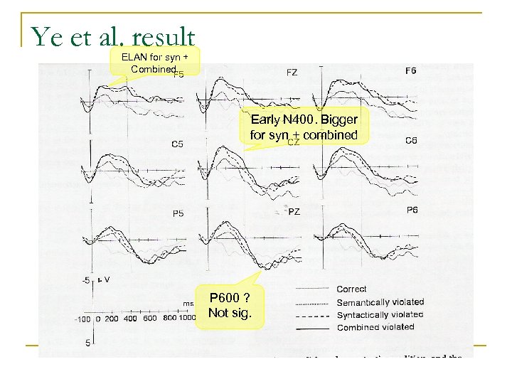 Ye et al. result ELAN for syn + Combined. Early N 400. Bigger for