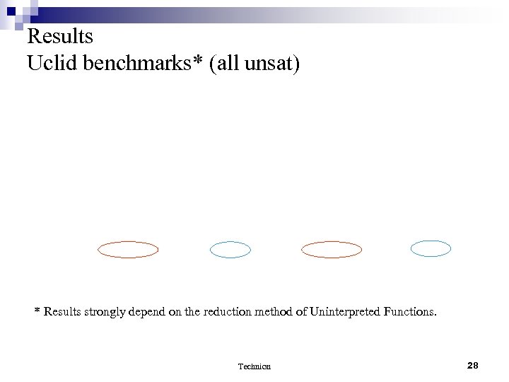 Results Uclid benchmarks* (all unsat) * Results strongly depend on the reduction method of