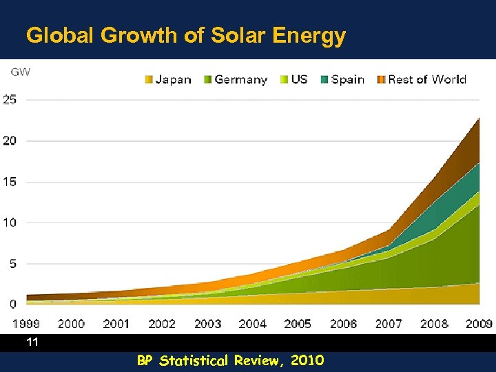 Global Growth of Solar Energy 11 BP Statistical Review, 2010 