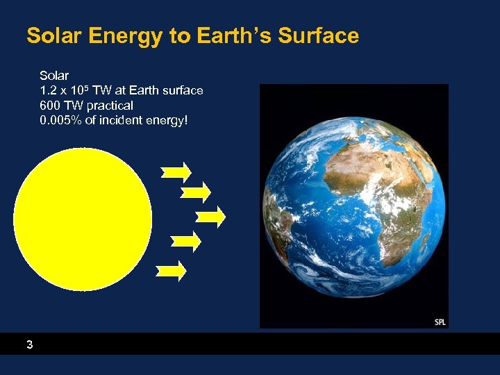 Solar Energy to Earth’s Surface Solar 1. 2 x 105 TW at Earth surface