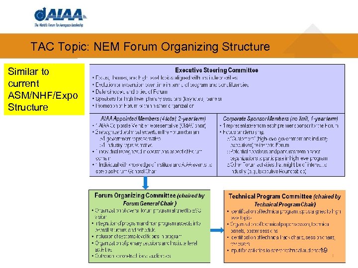 TAC Topic: NEM Forum Organizing Structure Similar to current ASM/NHF/Expo Structure 19 