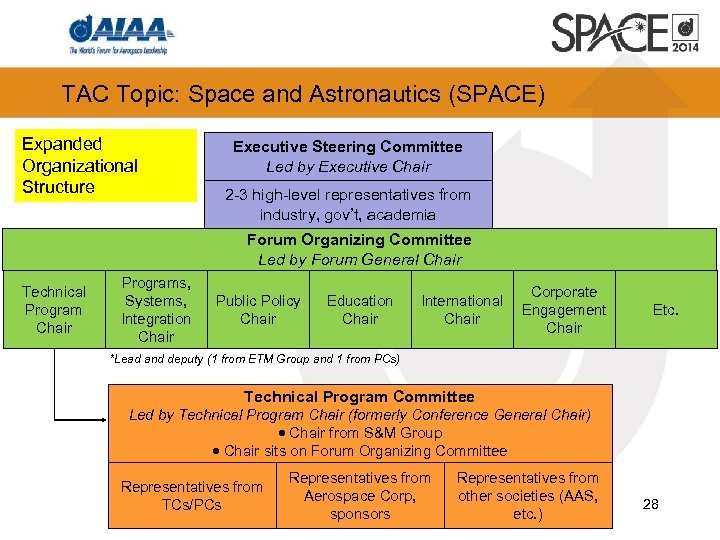 TAC Topic: Space and Astronautics (SPACE) Expanded Organizational Structure Executive Steering Committee Led by