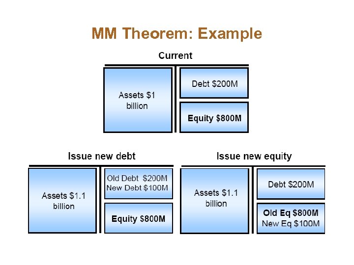 MM Theorem: Example 