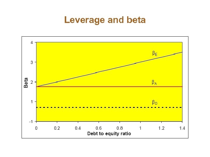 Leverage and beta 