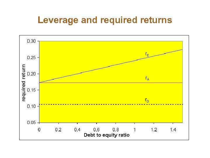 Leverage and required returns 