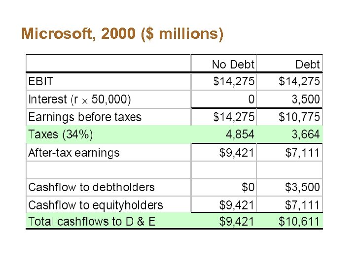 Microsoft, 2000 ($ millions) 