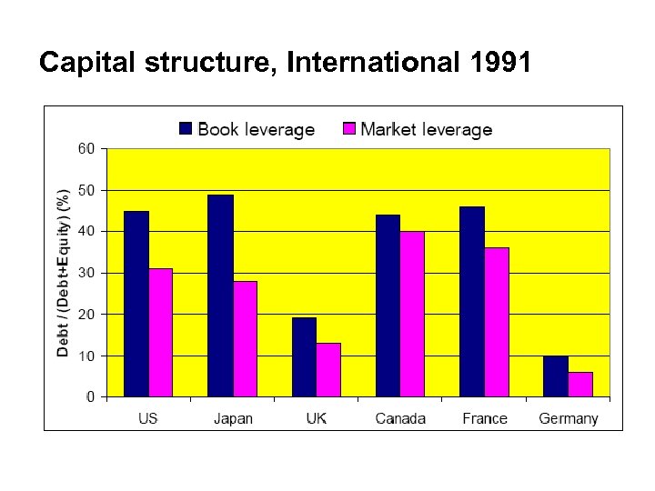 Capital structure, International 1991 
