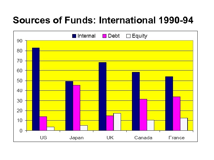 Sources of Funds: International 1990 -94 
