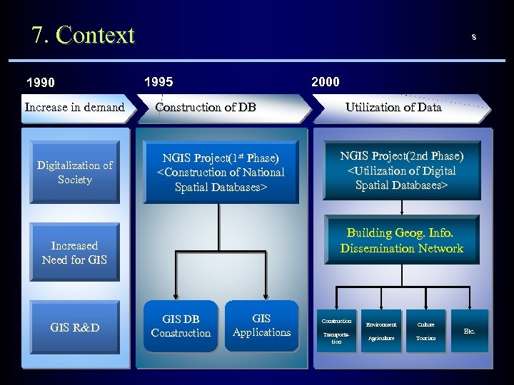 7. Context 1990 Increase in demand Digitalization of Society 8 1995 2000 Construction of