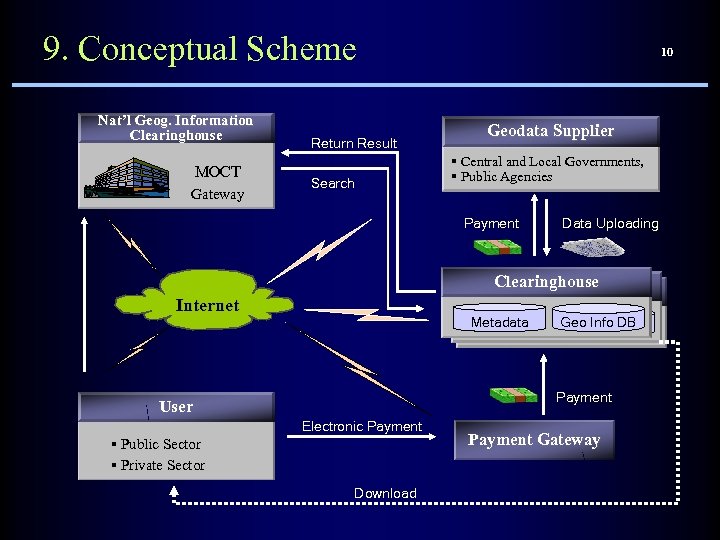 9. Conceptual Scheme Nat’l Geog. Information Clearinghouse MOCT Gateway Return Result Search 10 Geodata