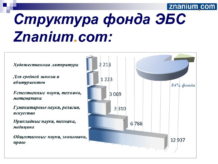 Структура фонда ЭБС Znanium. com: 