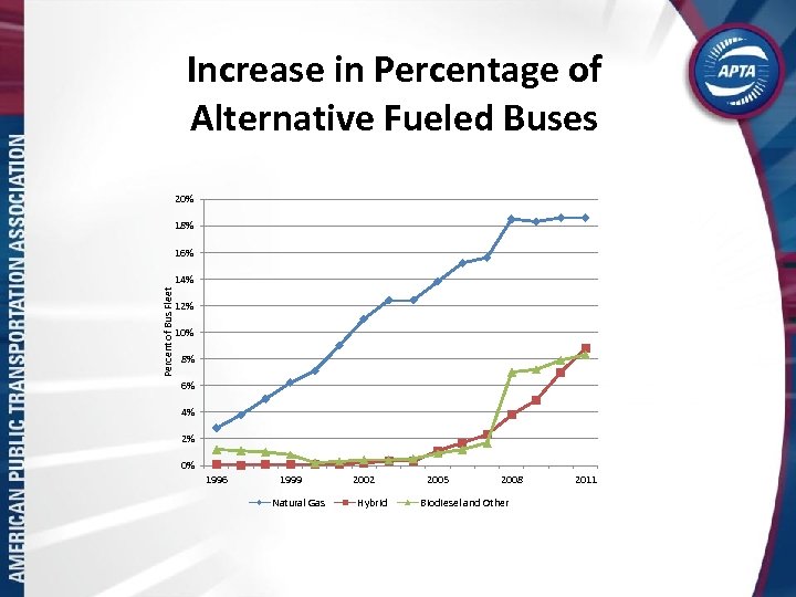 Increase in Percentage of Alternative Fueled Buses 20% 18% 16% Percent of Bus Fleet