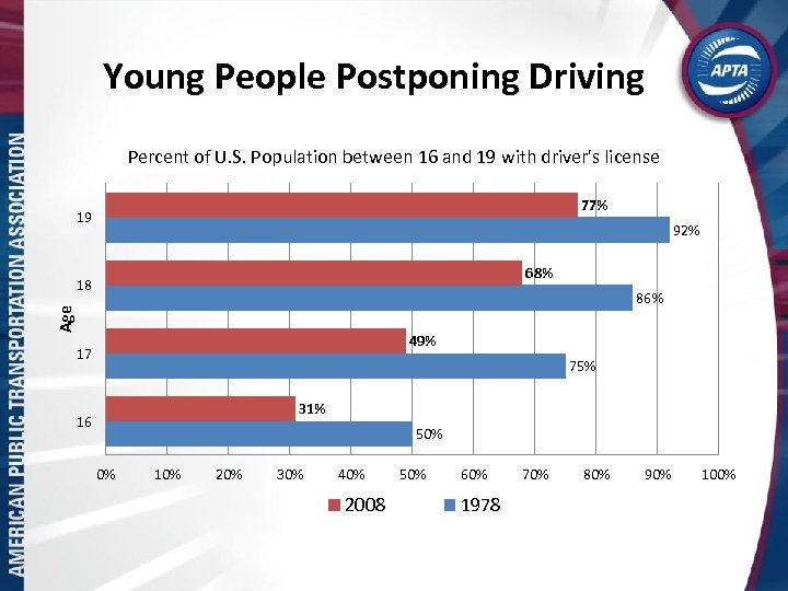 Young People Postponing Driving Percent of U. S. Population between 16 and 19 with