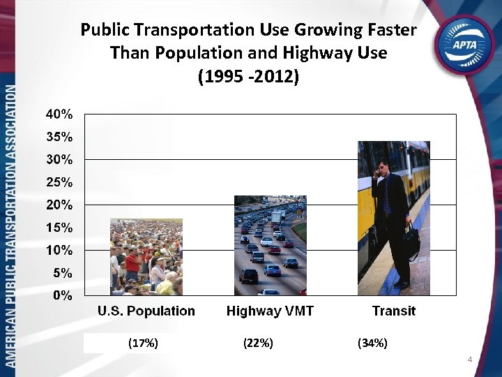 Public Transportation Use Growing Faster Than Population and Highway Use (1995 -2012) (17%) (22%)