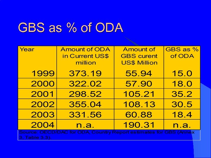 GBS as % of ODA 