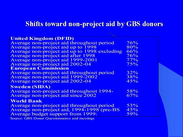 Shifts toward non-project aid by GBS donors 