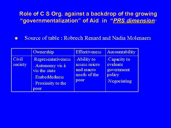 Role of C S Org. against a backdrop of the growing “governmentalization” of Aid