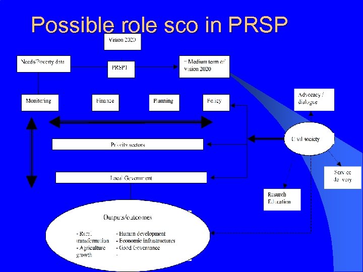 Possible role sco in PRSP 