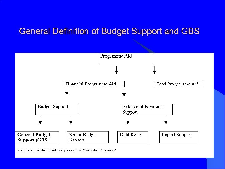 General Definition of Budget Support and GBS 